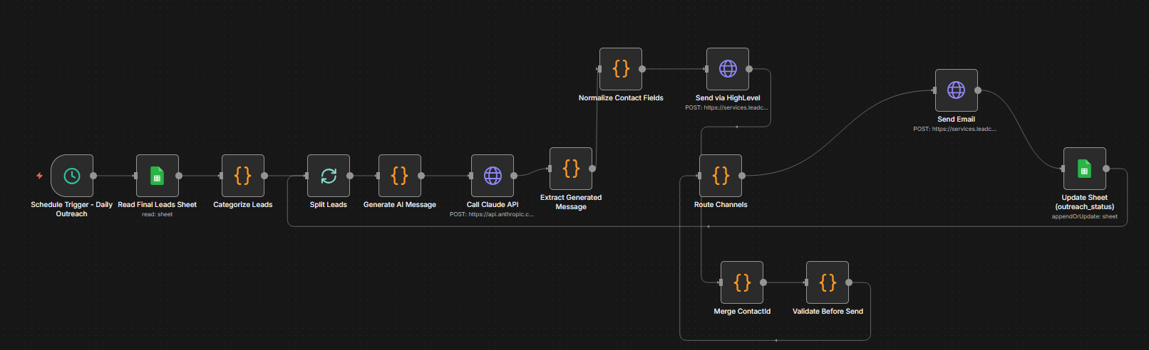 AI-Powered Personalized Outreach & Sales Automation n8n workflow diagram