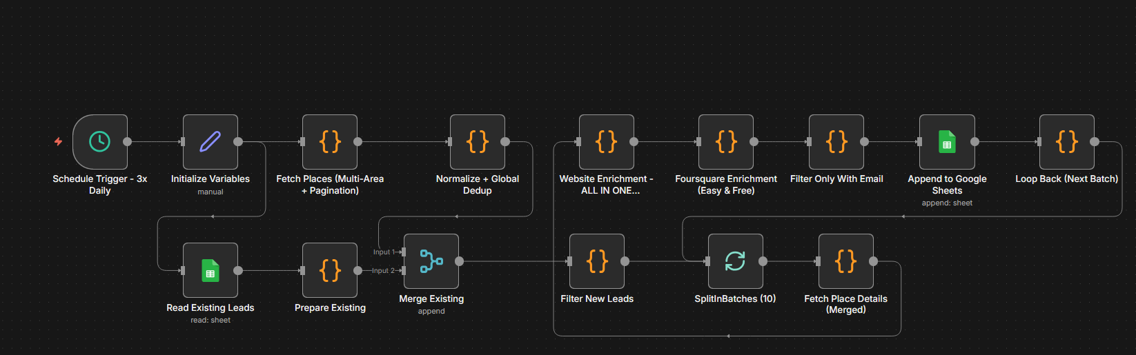 Automated US Business Data Collection & Web Scraping n8n workflow diagram